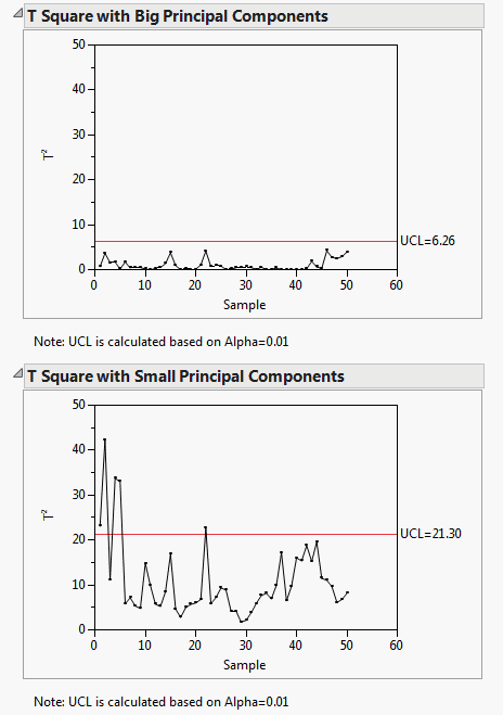 T Square Partitioned Control Charts