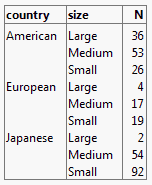 Table Showing Counts of Car Ownership