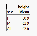 Table Showing Mean Height