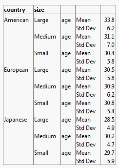 Table Showing Mean and Standard Deviation by Age