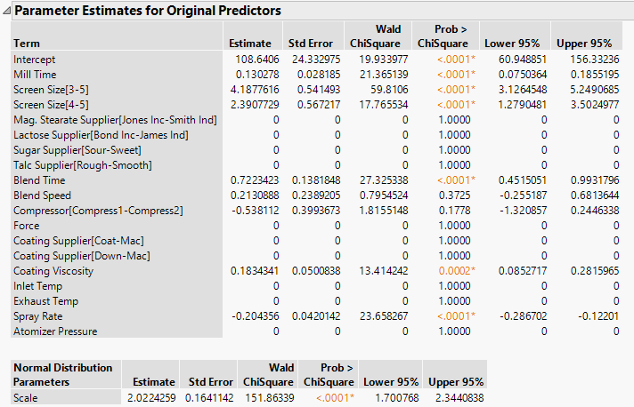 Model Based on Adaptive Lasso