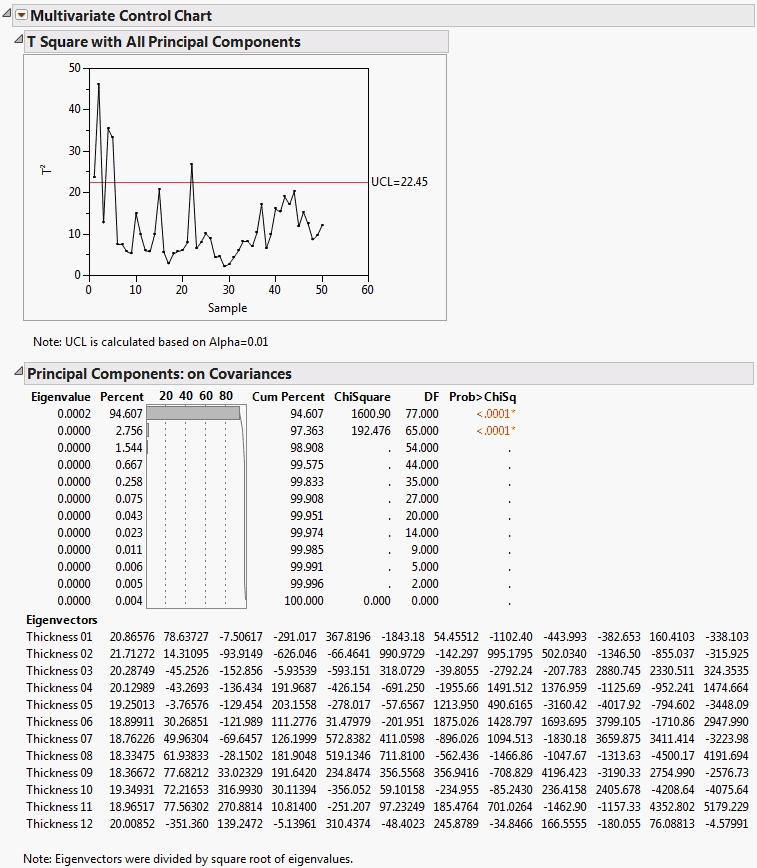Initial Multivariate Control Chart for Thickness.jmp