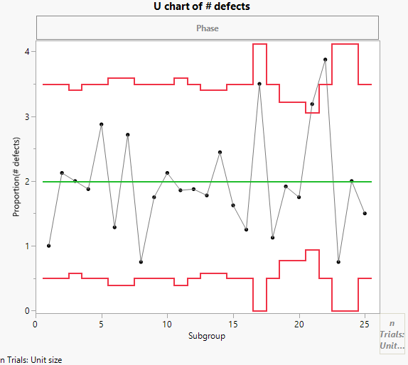 U chart of # Defects