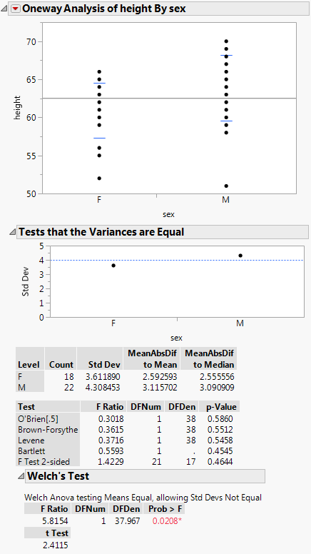 Example of the Unequal Variances Report