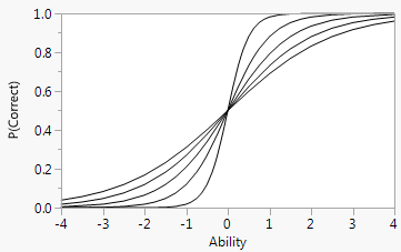 Logistic Model for Several Values of a