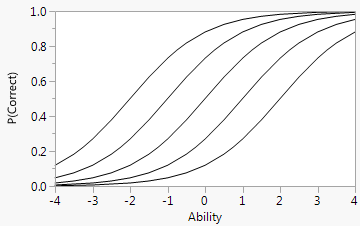 Logistic Curve for Several Values of b