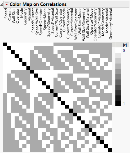 Color Map on Correlations for 12-Run Main Effects Screening Design
