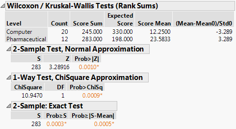 Wilcoxon Exact Test Results