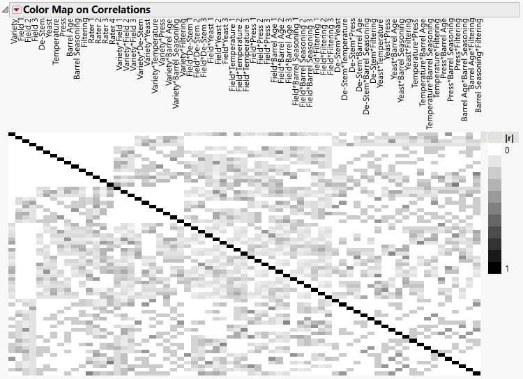 Color Map on Correlations