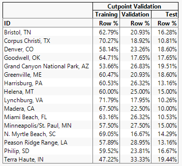 Cutpoint Validation Column Proportions