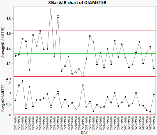 Control Charts for Diameter