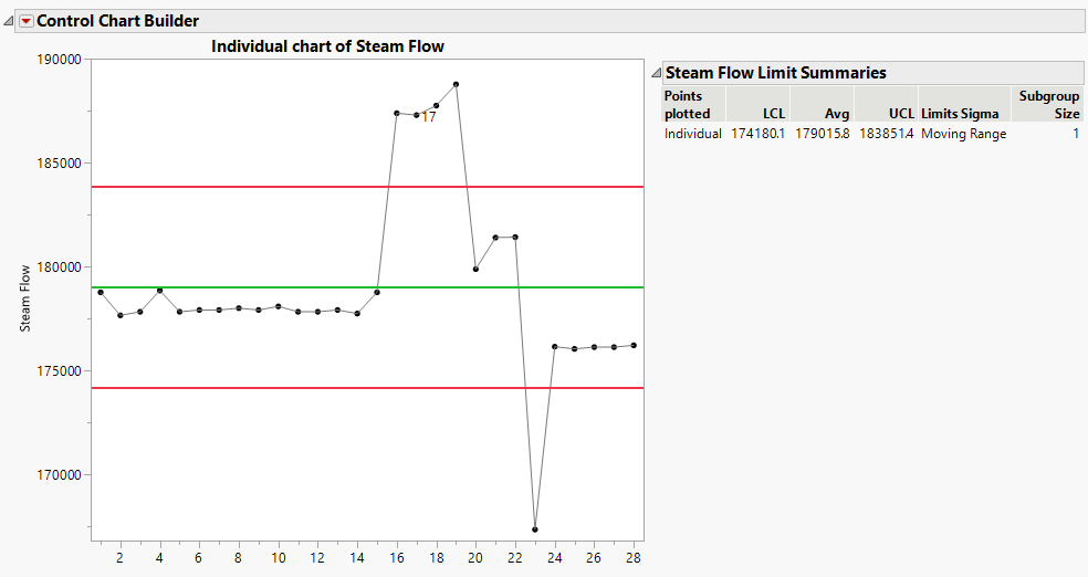 Individual Chart for Steam Flow