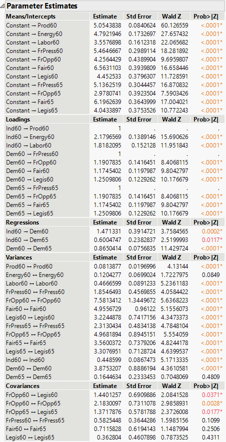Structural Equation Model Parameter Estimates Report