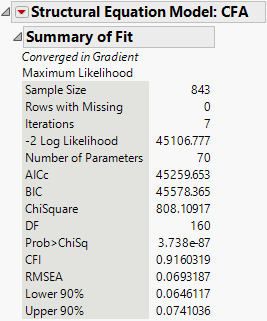 Summary of Fit for CFA Model
