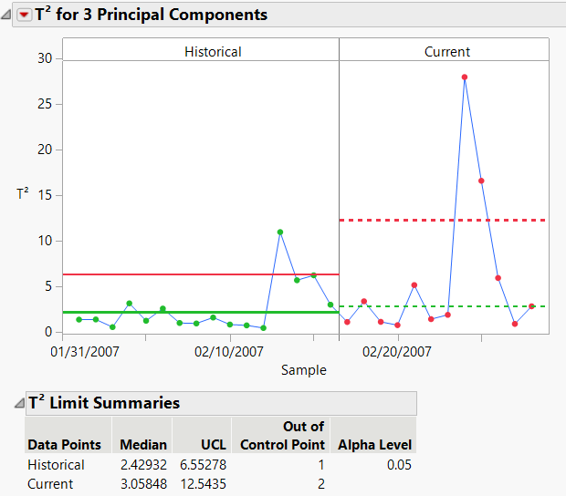 T2 Chart for Historical and Current Data