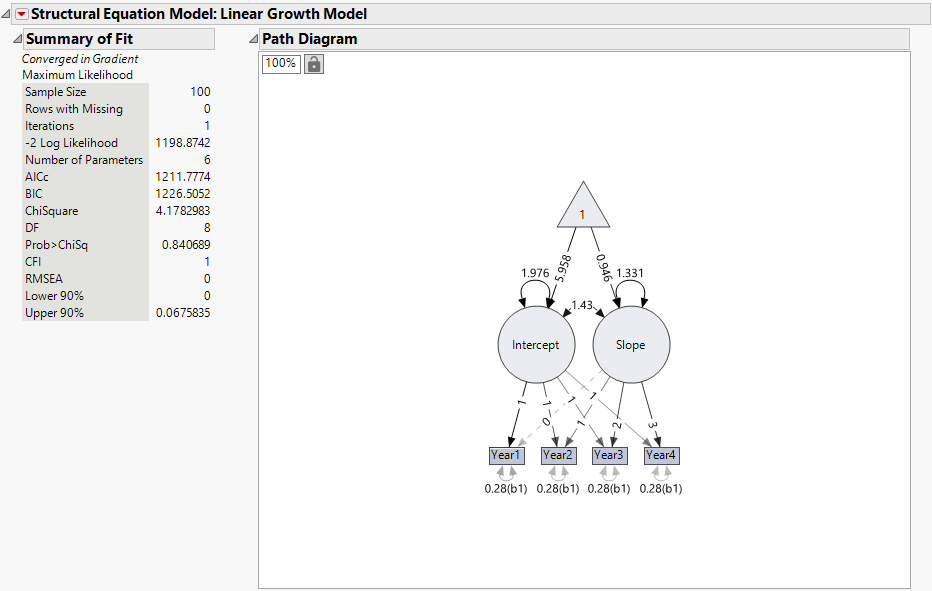 Summary of Fit and Path Diagram for Linear LGC Model