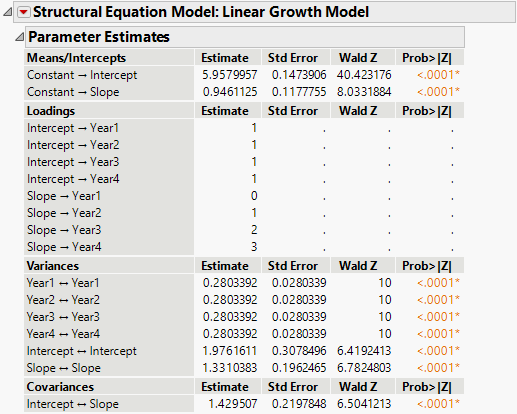 Parameter Estimates for Linear LGC Model