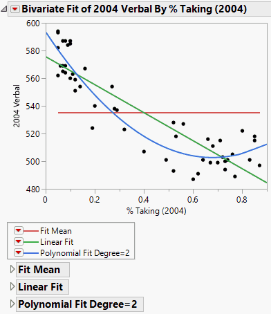 Example of Fit Line and Fit Polynomial