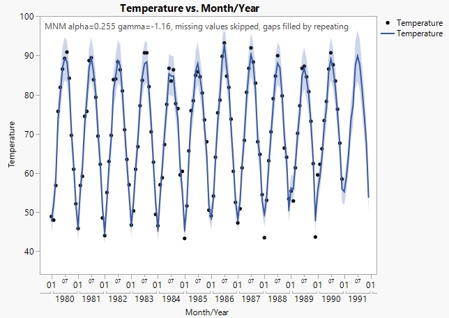 Forecast Plot of Maximum Monthly Temperature