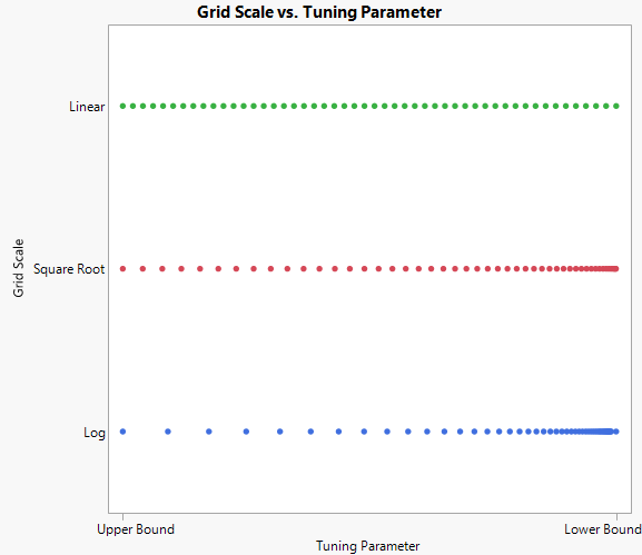 Options for Tuning Parameter Grid Scale