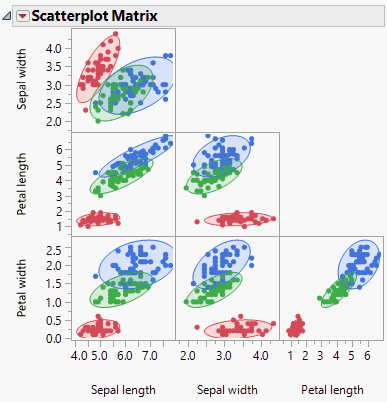 Example of a Scatterplot Matrix with Ellipses