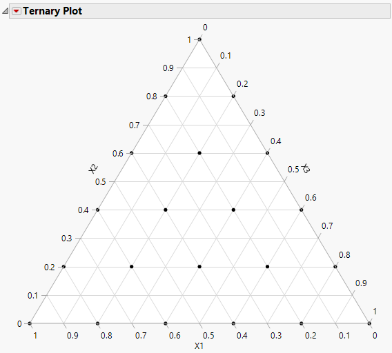 Ternary Plot for Simplex Lattice Design