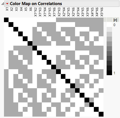 Color Map on Correlations