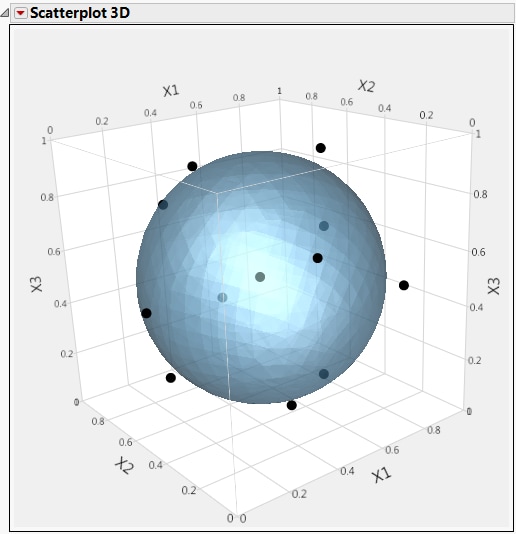 Minimum Potential Design Points on Sphere