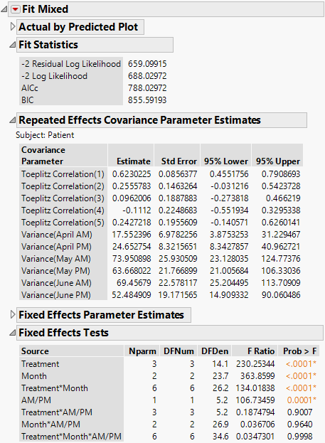 Fit Mixed Report - Toeplitz Unequal Variances Structure