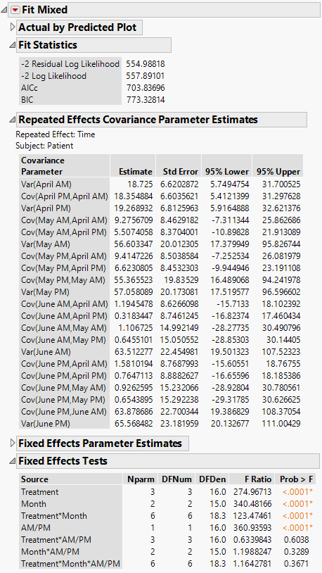 Fit Mixed Report - Unstructured Covariance Structure