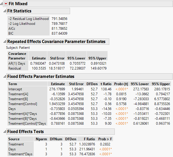 Fit Mixed Report - AR(1) Covariance Structure with Continuous Fixed Effect