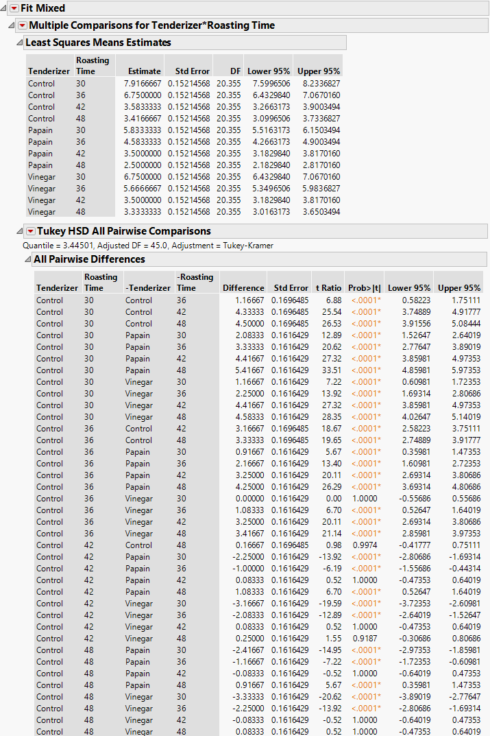 Multiple Comparisons, Partial View