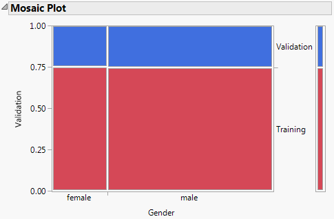 Distribution of Gender across Validation and Training Sets