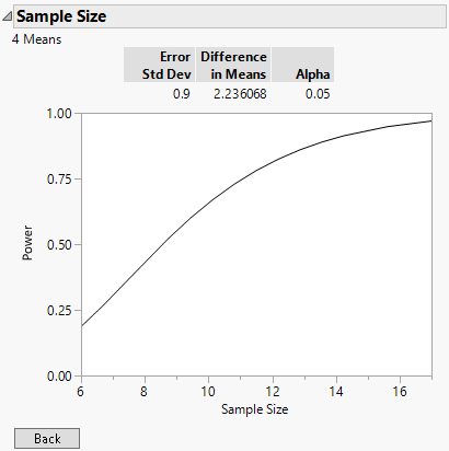 Prospective Power for k Means and Plot of Power by Sample Size