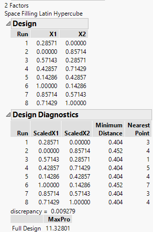 Latin Hypercube Design with Two Factors and Eight Runs
