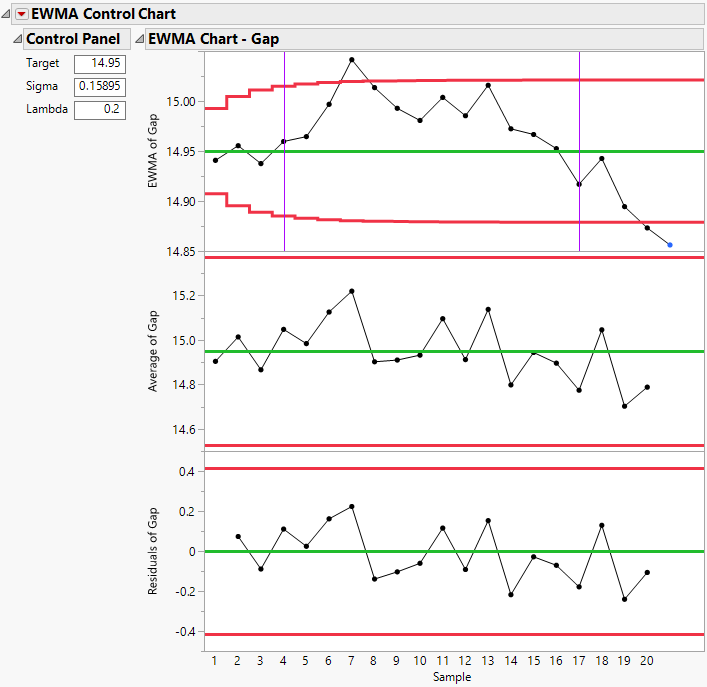 EWMA Control Chart