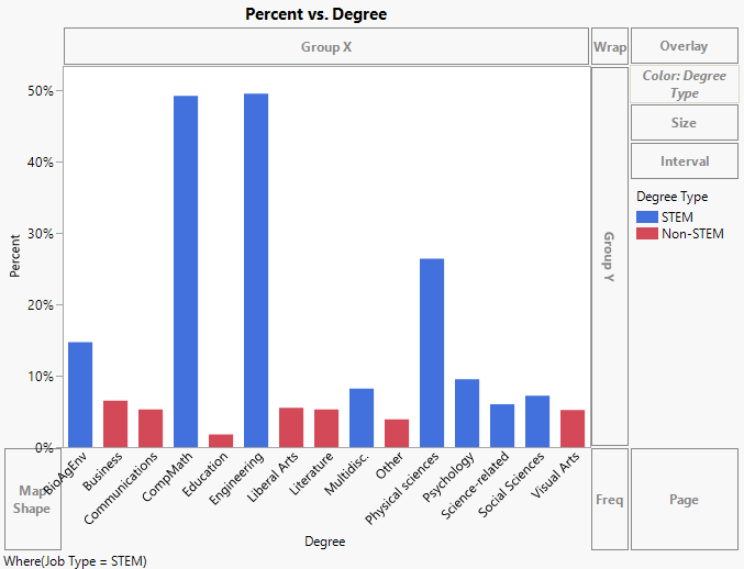Bar Chart Colored by Degree Type