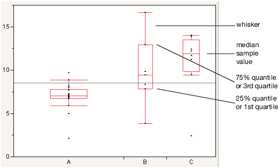 Examples of Outlier Box Plots