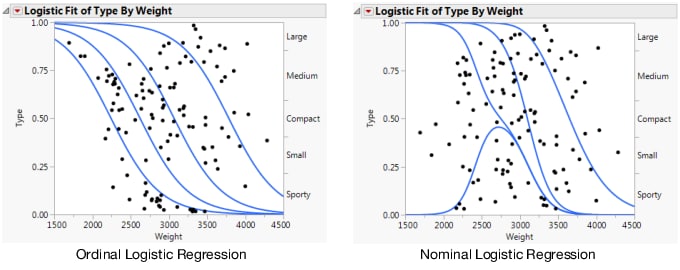 Examples of Logistic Regression