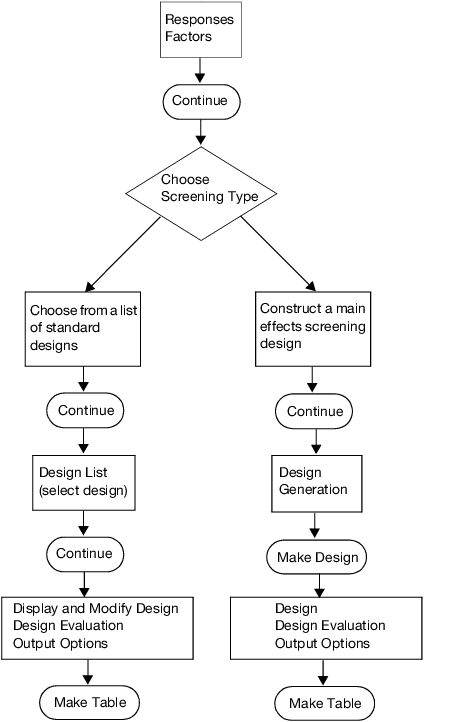 Screening Design Flow when a Standard Design Exists