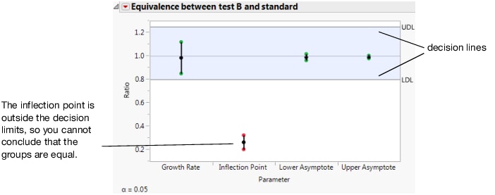 Equivalence Test