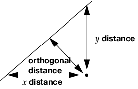Line Perpendicular to the Line of Fit