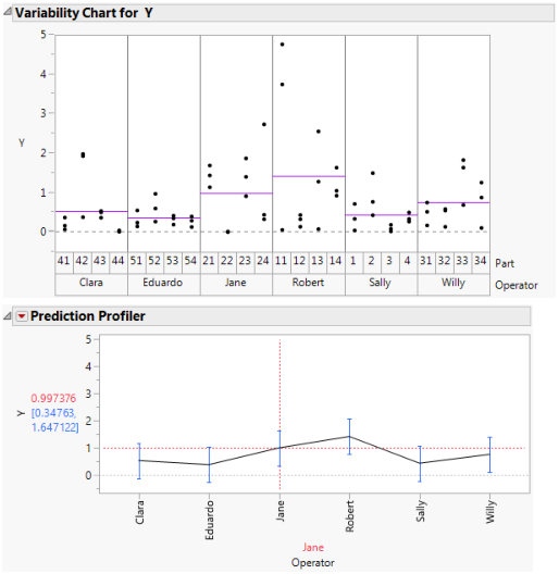 Model Fit for Two-Factor Nested Random Effects Model