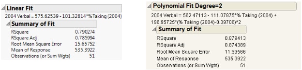 Summary of Fit Reports for Linear and Polynomial Fits