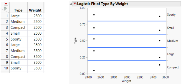 Examples of Sample Data Table and Logistic Plot Showing No y by x Relationship