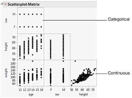 Example of a Scatterplot Matrix with No Jitter