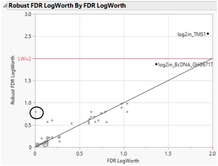 Robust LogWorth by LogWorth for Drosophila Data