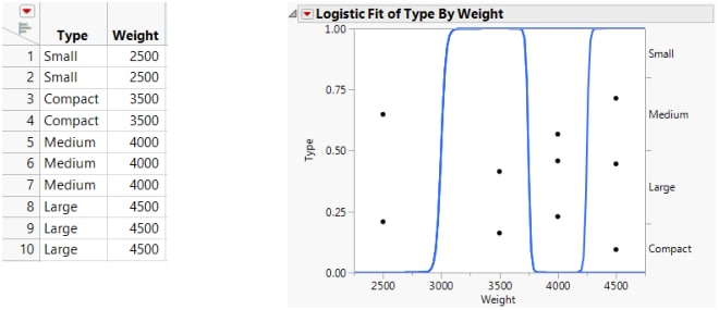 Examples of Sample Data Table and Logistic Plot Showing an Almost Perfect y by x Relationship