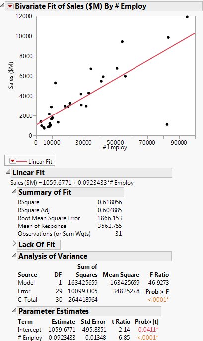 Regression Line and Analysis Results