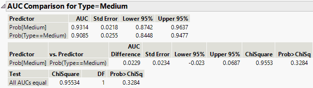AUC Comparison for Medium
